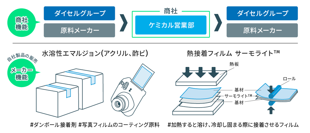 化成品事業