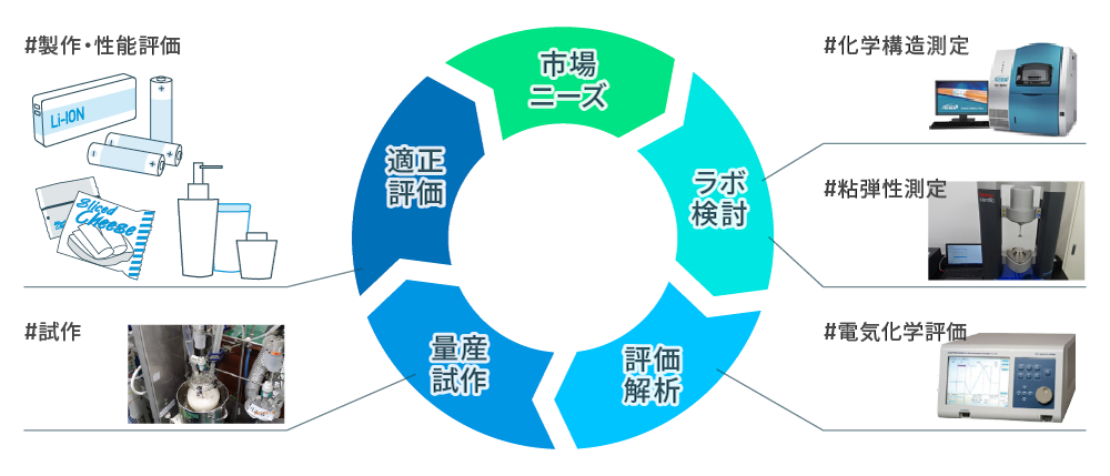 研究開発部門 R＆Dセンター