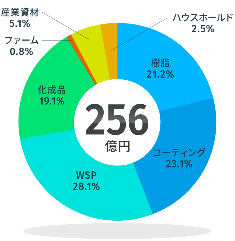 事業別売上