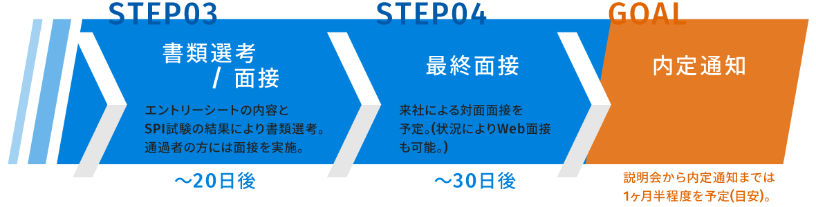 採用選考の流れ(後半)