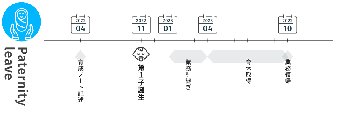 育休取得スケジュール